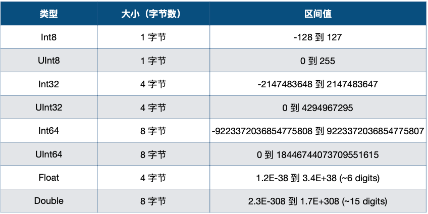 Swift基本数据类型_swift系统 数据标准-CSDN博客