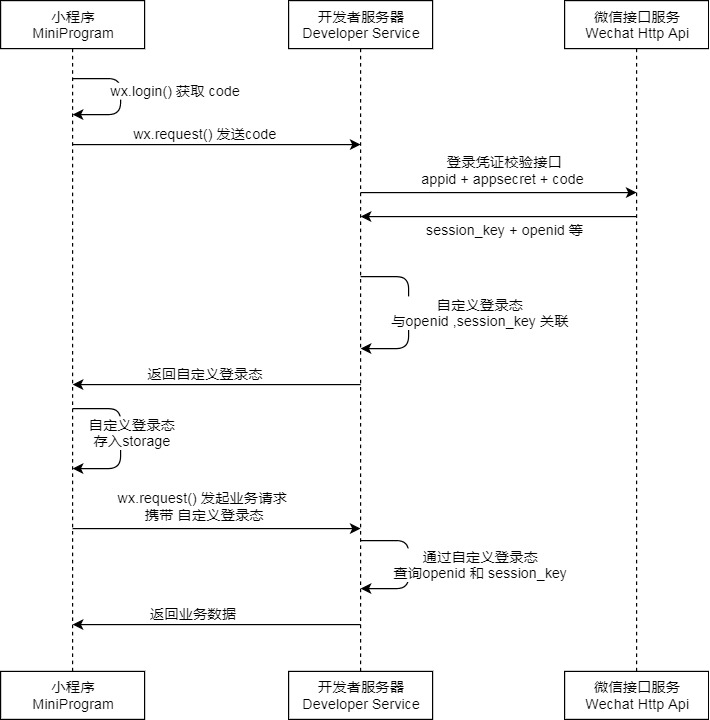 小程序登录时序图