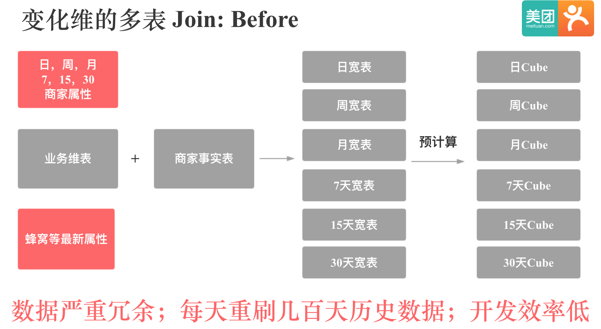 变化维表 Join