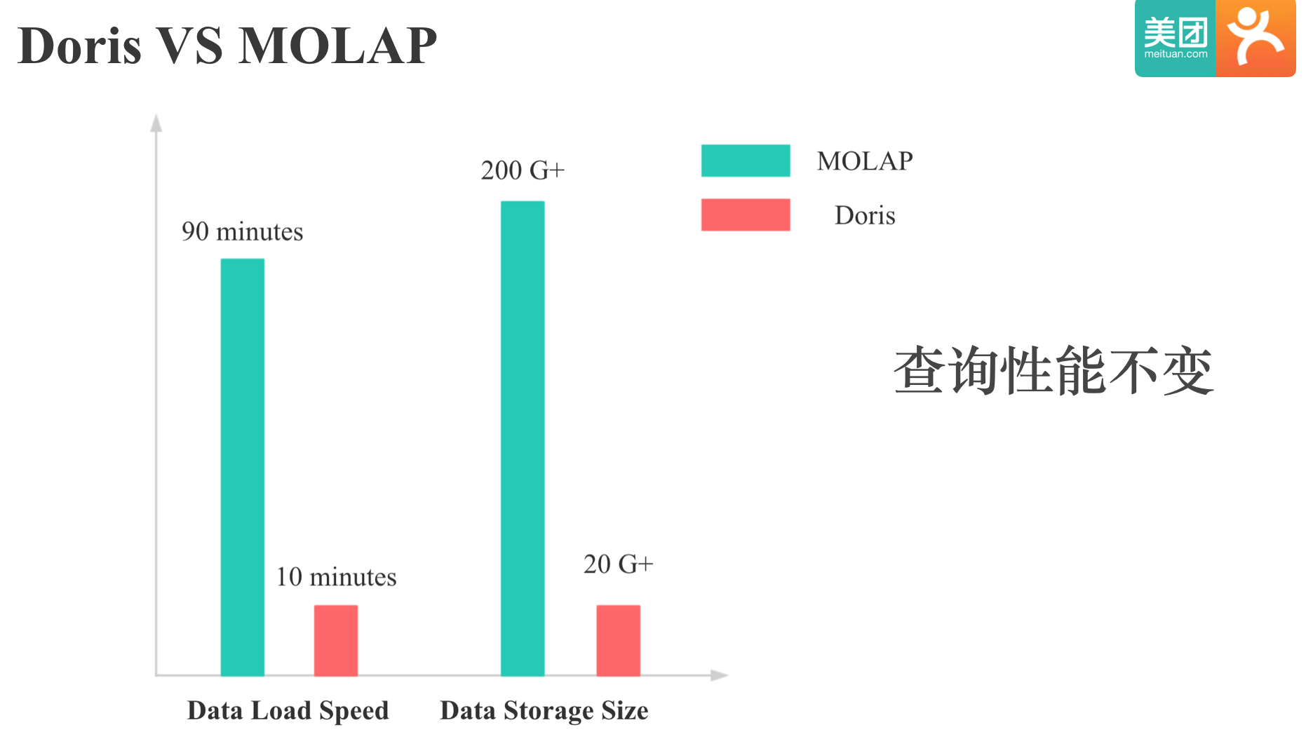 doris-vs-molap