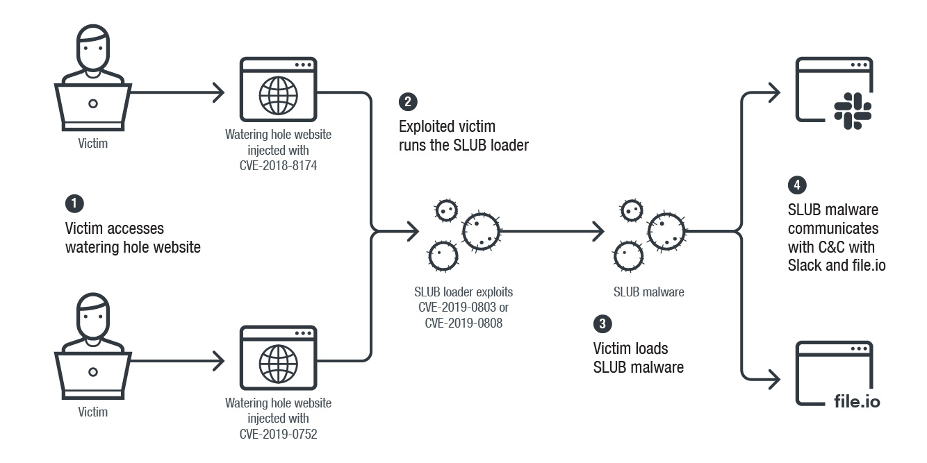 SLUB最新变种分析：仅靠 Slack进行C2通信