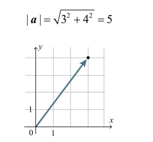 該向量的大小就是 5向量的大小用 |a| 表示,與絕對值符號相同向量的