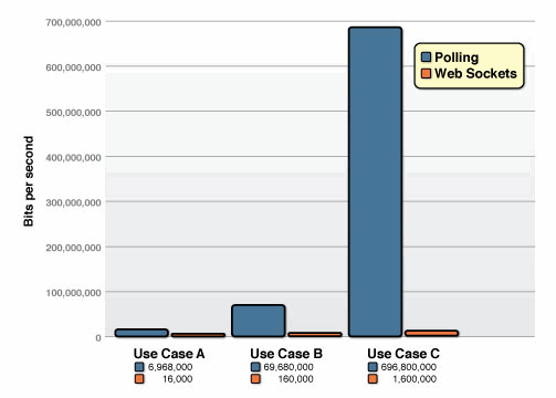 Comparison of the unnecessary network throughput overhead between the polling and the WebSocket applications