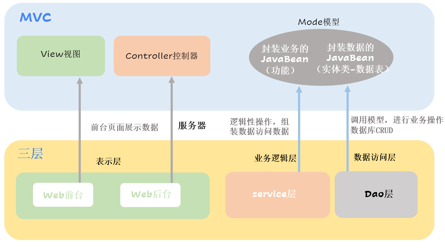 MVC与三层架构理解