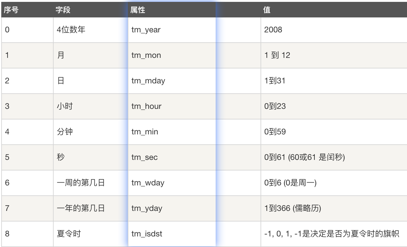 python创建一个列表,依次存放每个月对应的天数  第1张