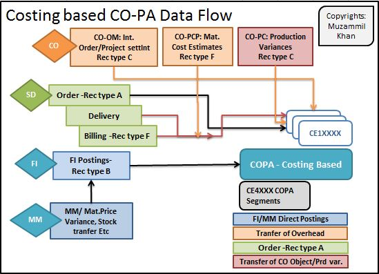 转】SAP CO-PA (Profitability Analysis)-CSDN博客