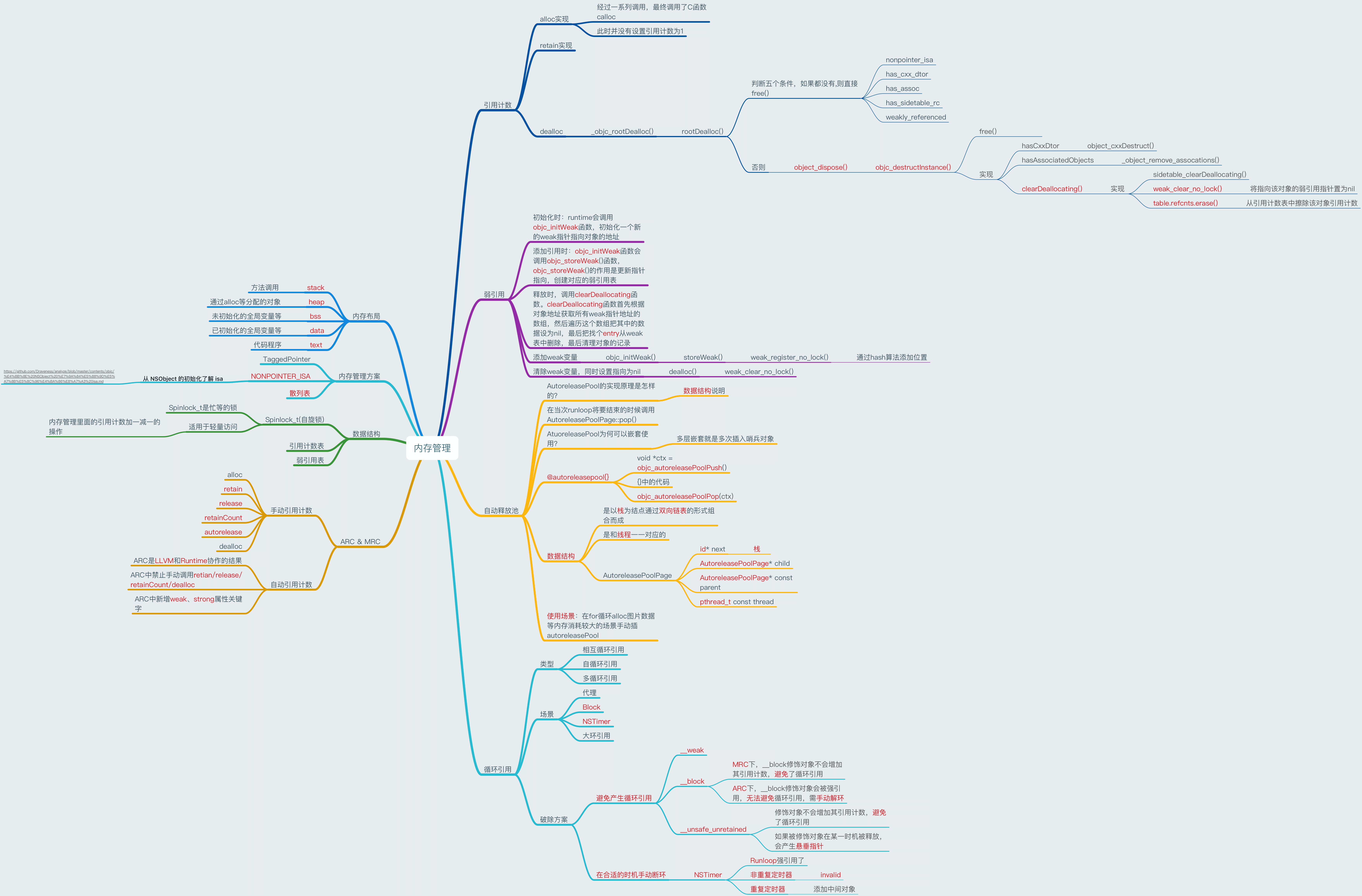ios知识点脉络思维导图