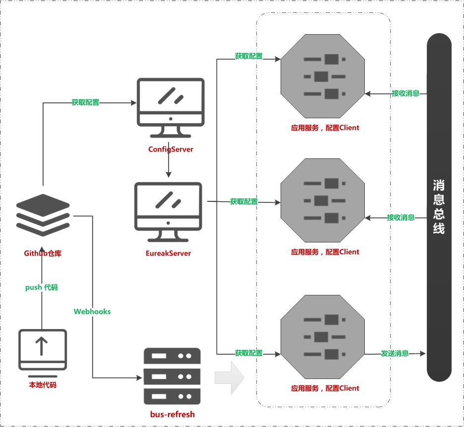 微信公众号：bugstack虫洞栈 & 消息总线配置更新