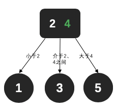 面经手册 · 第5篇《看图说话，讲解2-3平衡树「红黑树的前身」》