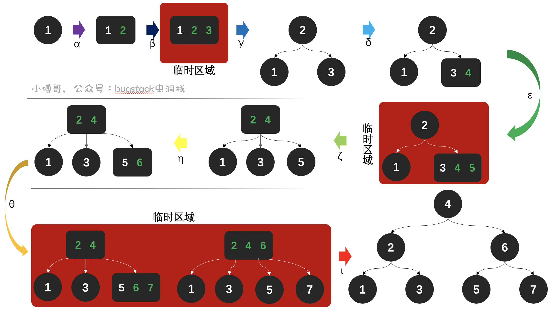 公众号：bugstack虫洞栈 & 数据插入过程图