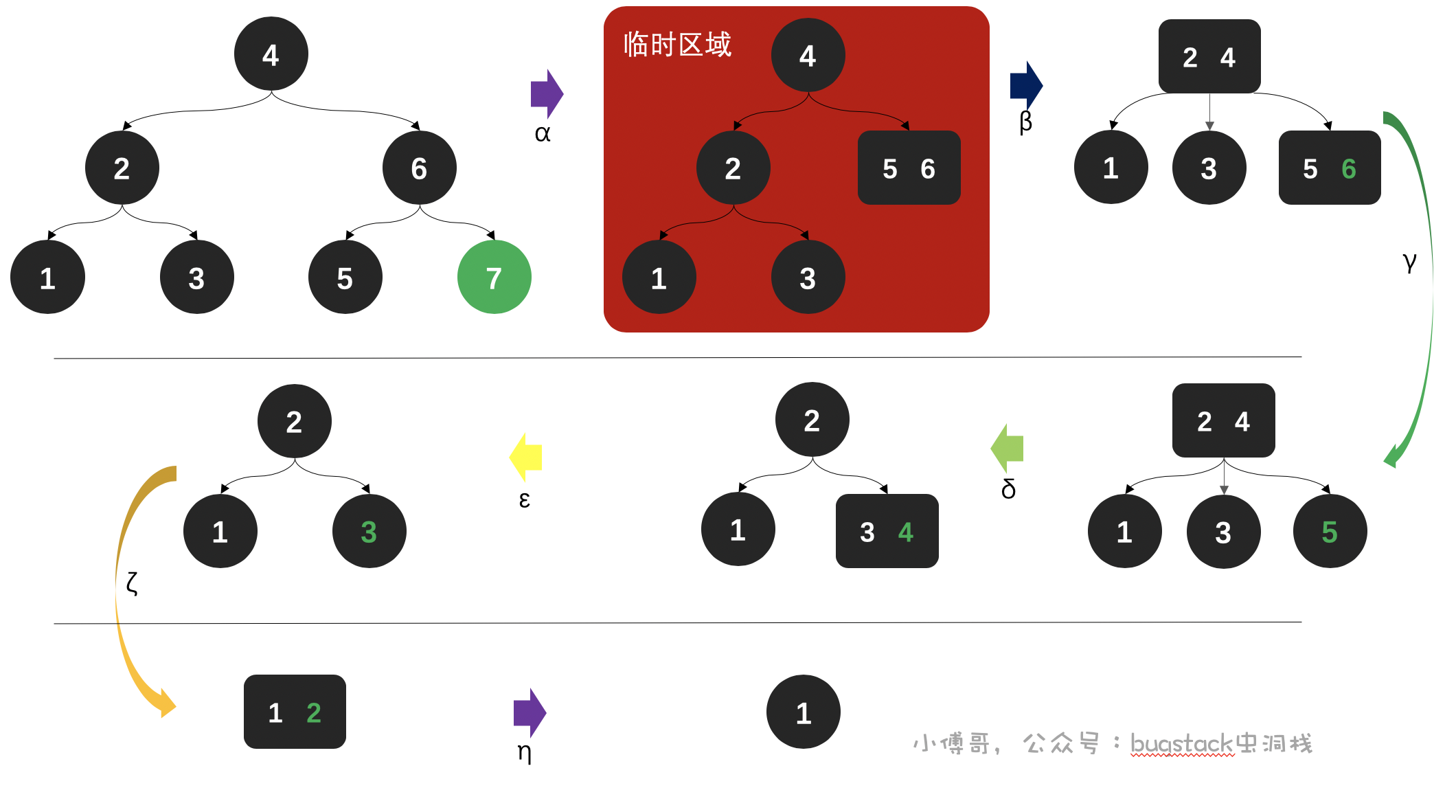 公眾號：bugstack蟲洞棧 & 數據刪除過程圖