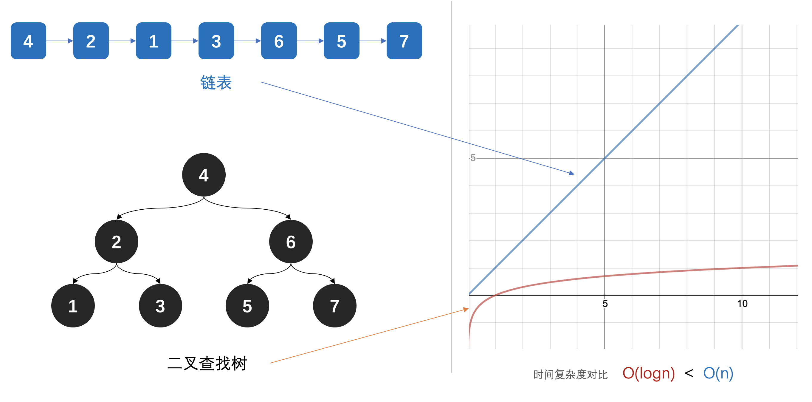 公眾號：bugstack蟲洞棧 & 鏈表與二叉搜索樹(Binary Search Tree)時間複雜度對比