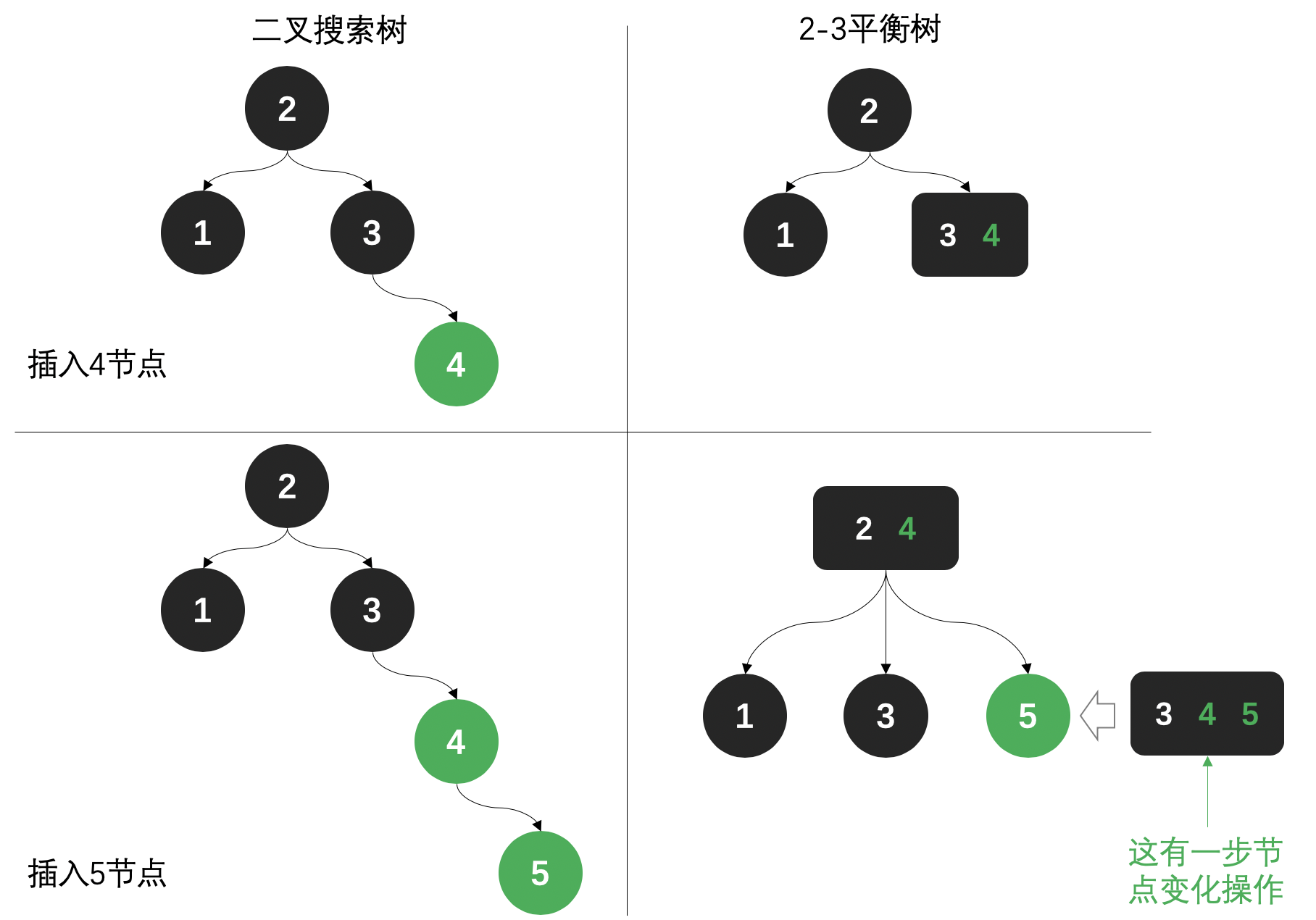 面经手册 · 第5篇《看图说话，讲解2-3平衡树「红黑树的前身」》