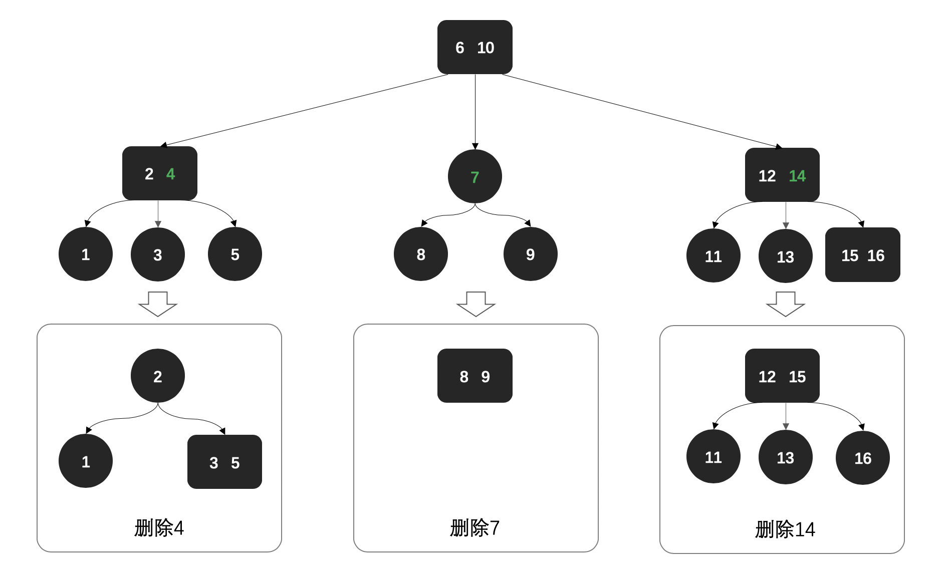 公众号：bugstack虫洞栈 & 复杂树删除过程