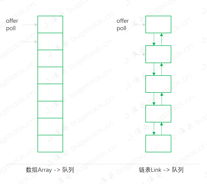 面经手册 · 第9篇《队列是什么？什么是双端队列、延迟对列、阻塞队列，全是知识盲区！》