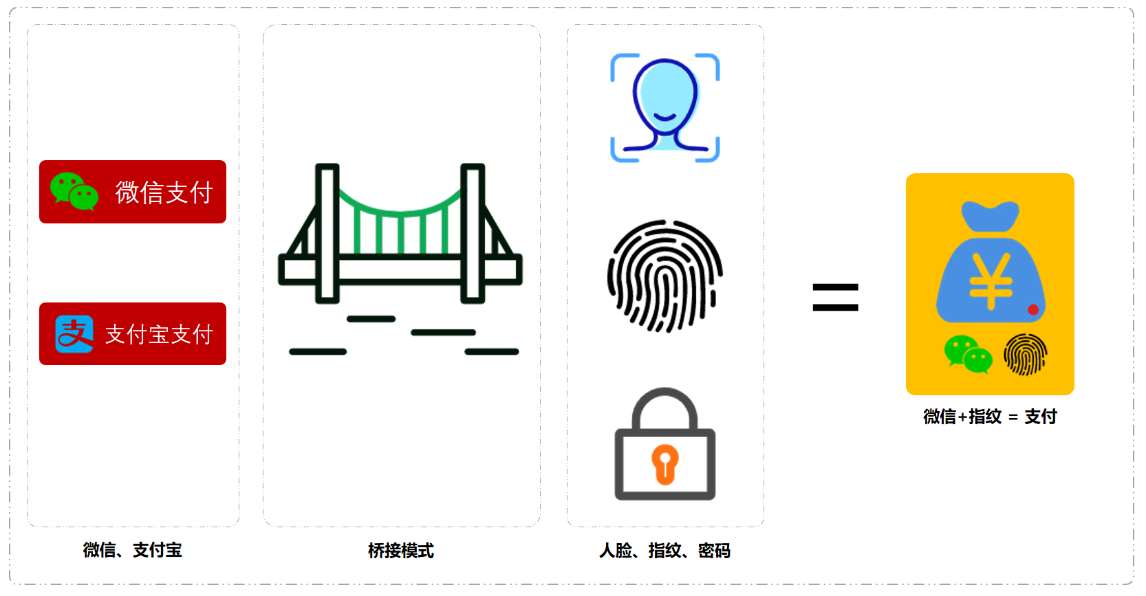 场景模拟；多种支付和模式