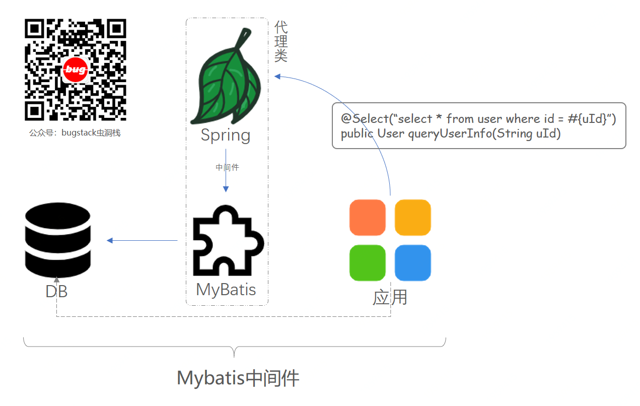 場景模擬；實現mybatis-spring中代理類生成部分
