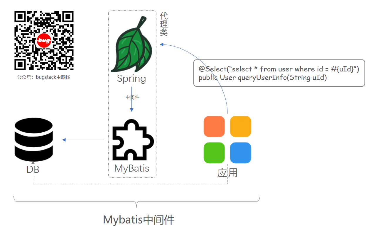 场景模拟；实现mybatis-spring中代理类生成部分