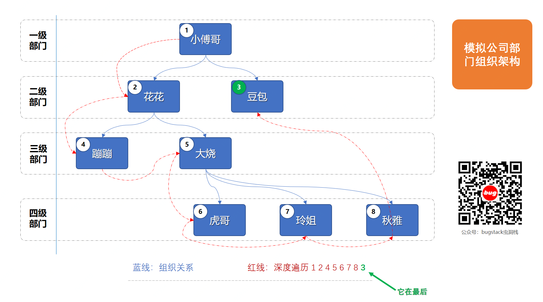 场景模拟；公司树形组织架构