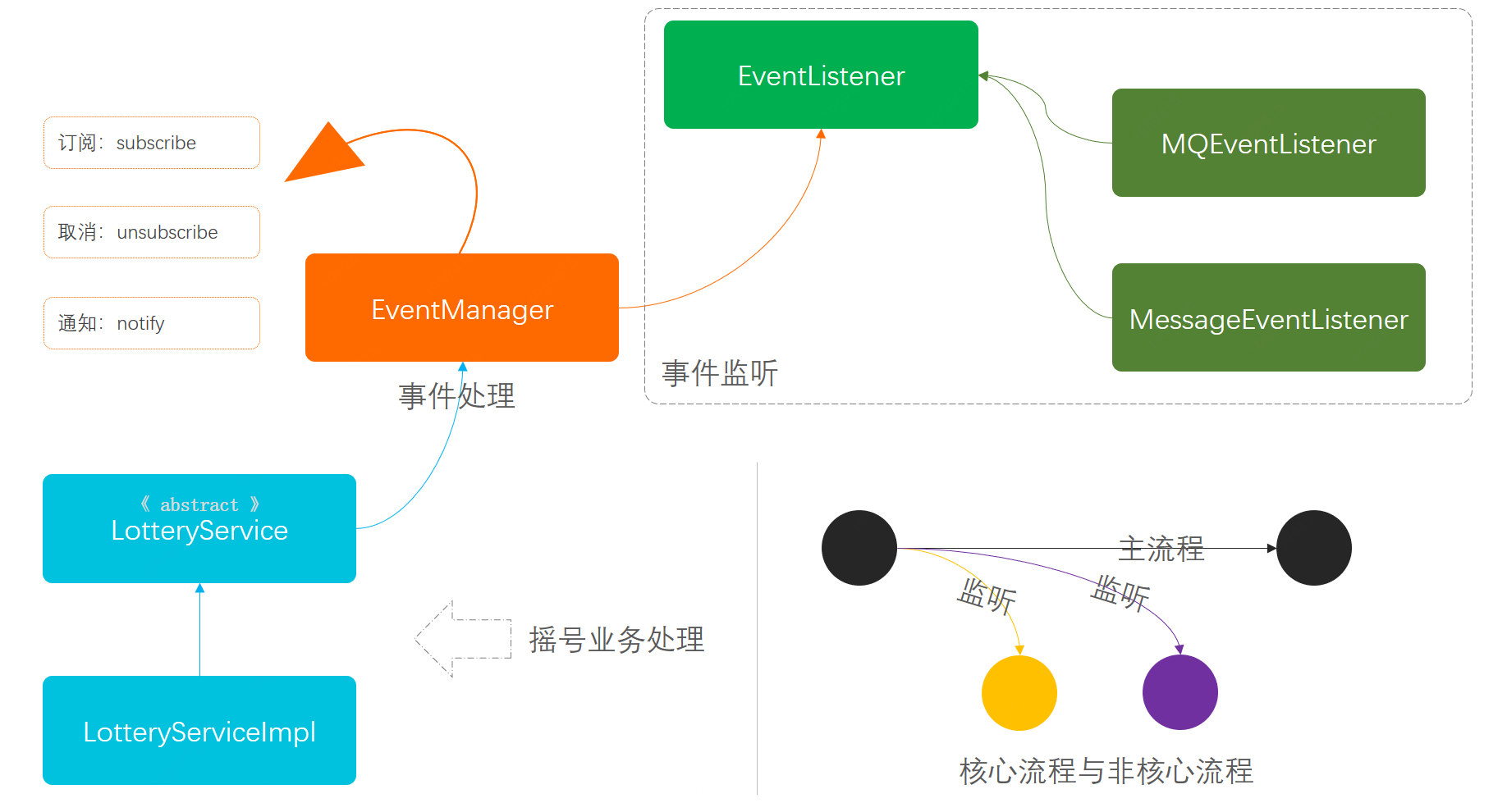 观察者模式模型结构