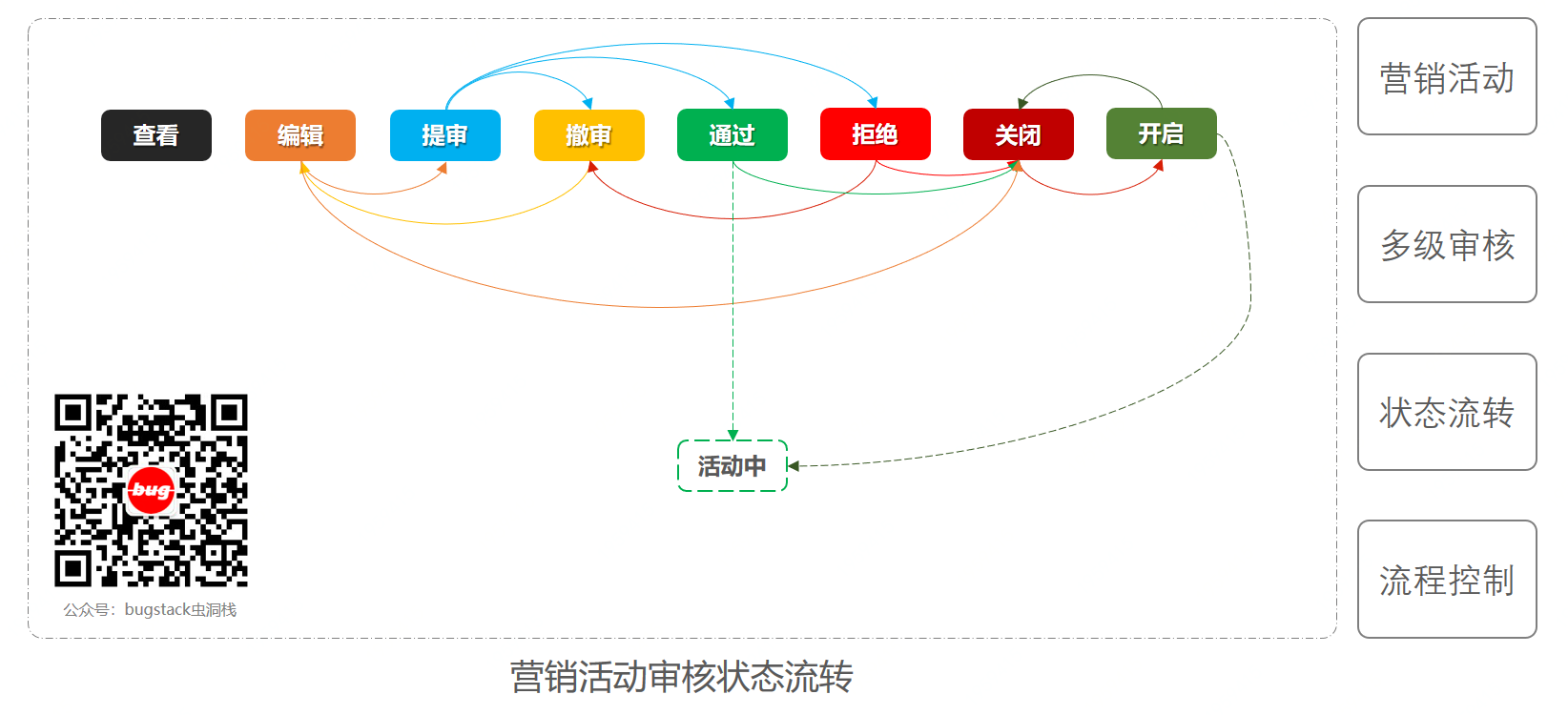 场景模拟；营销活动审核状态流转