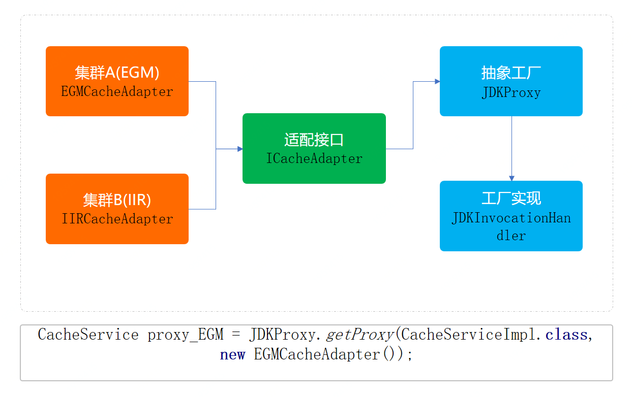 抽象工厂模型结构