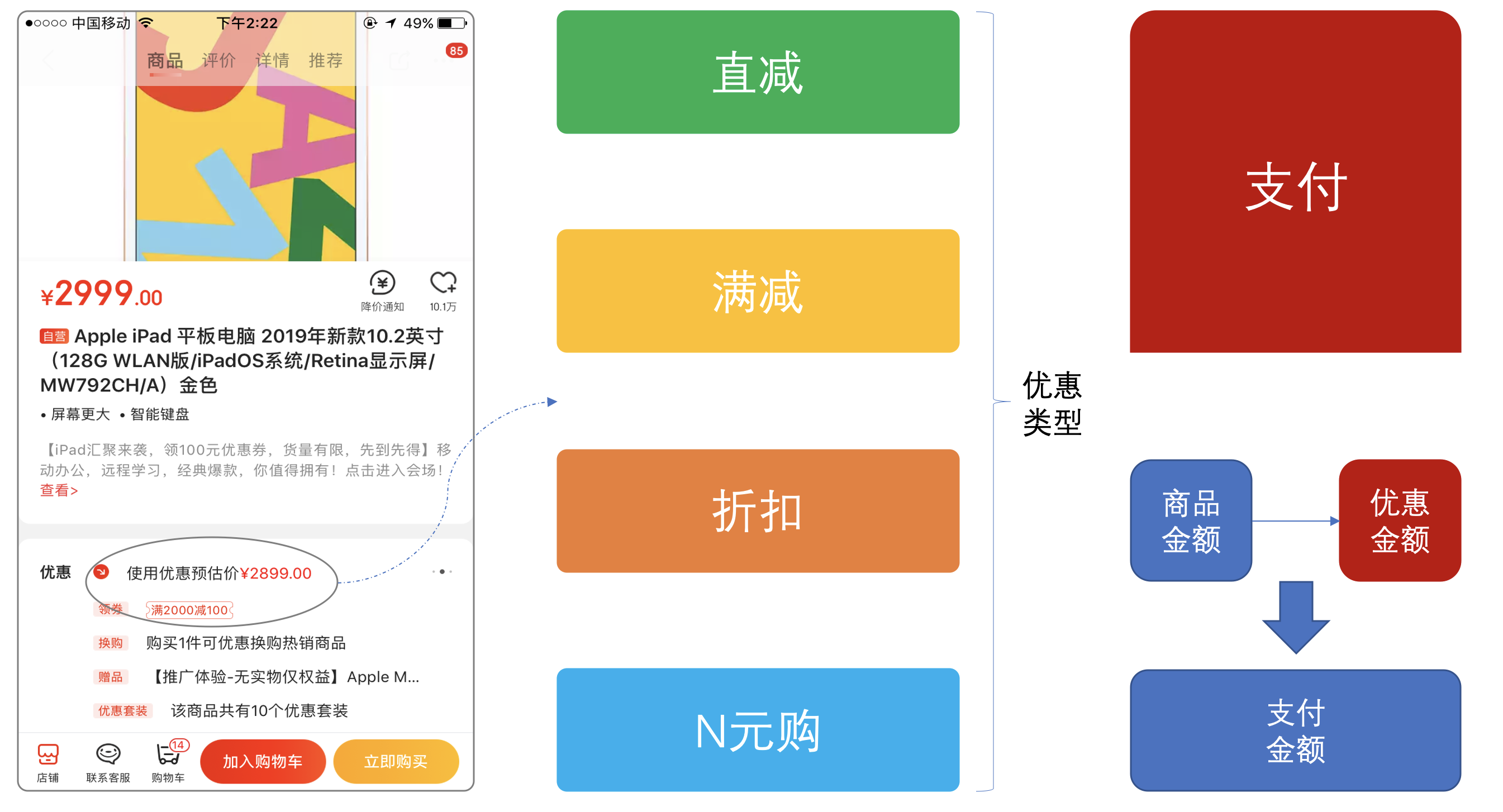 场景模拟；商品支付使用营销优惠券