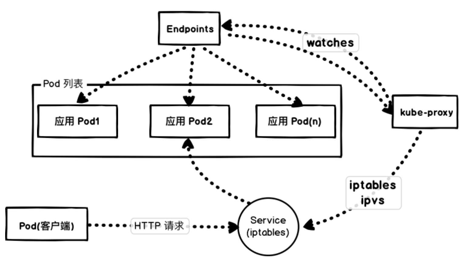 kubernetes零宕机滚动更新