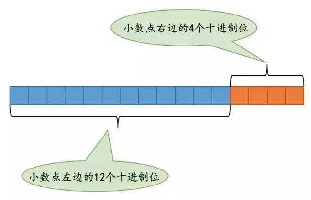 你可能不知道的MySQL中的定点数类型-LMLPHP
