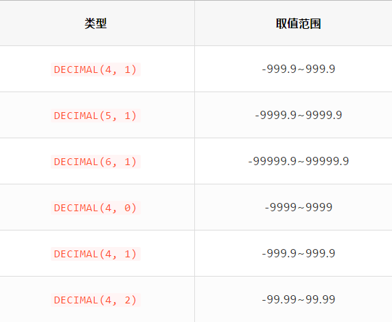 你可能不知道的MySQL中的定点数类型-LMLPHP