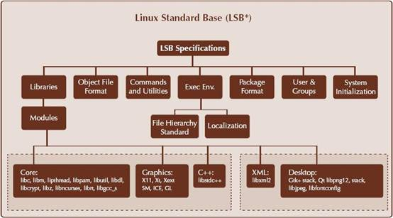 图 2 LSB 3.1规范包含的组件