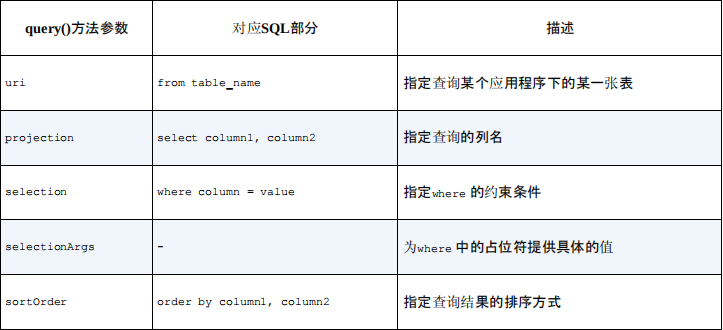 query参数