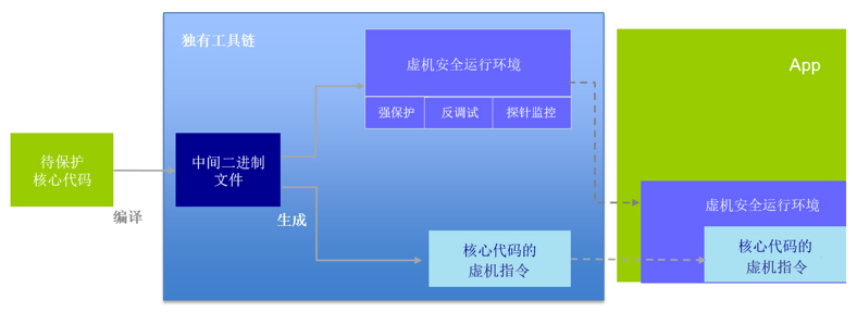 虚机源码保护加固流程