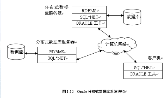 Oracle 分布式数据库系统结构