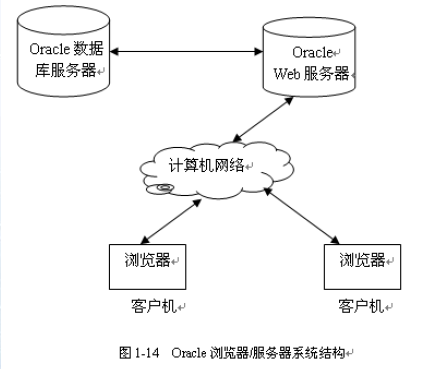 Oracle 浏览器/服务器系统结构
