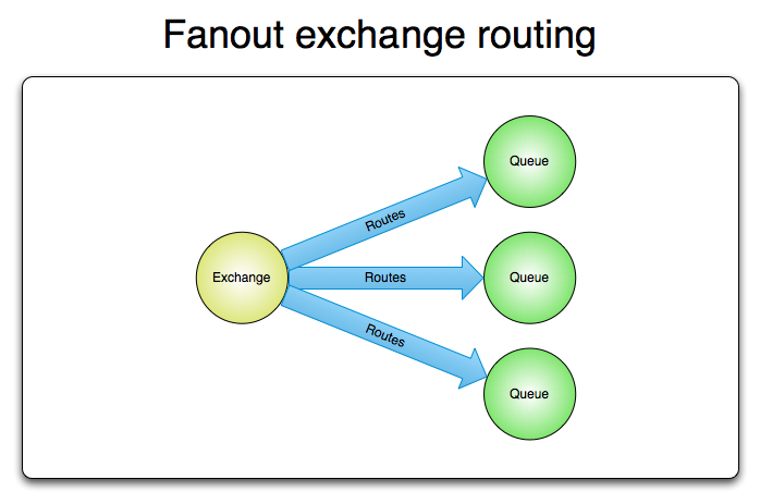 Fanout exchange routing