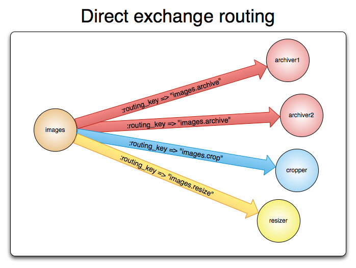 Direct exchange routing