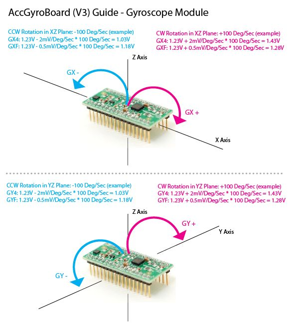 The Accelerometer and Gyroscope_can accelerometer and gyroscope data