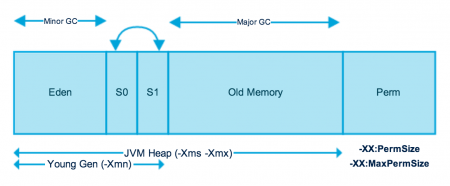 Java Memory Model, JVM Memory Model, Memory Management in Java, Java Memory Management