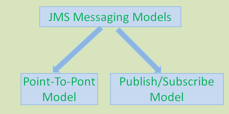jms pub/sub模型_JMS消息传递模型：点对点和发布/订阅-CSDN博客