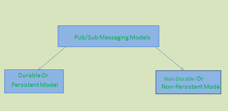 jms pub/sub模型_JMS消息传递模型：点对点和发布/订阅-CSDN博客