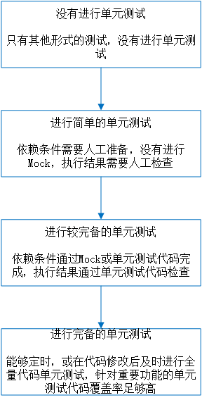 Java单元测试实践-01.单元测试概述与示例