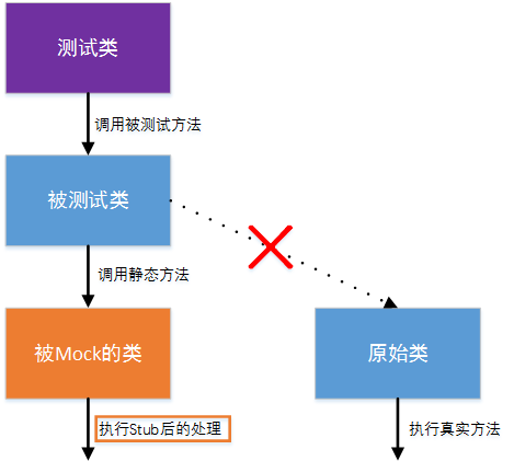 Java单元测试实践-08.Stub、Replace、Suppress静态方法