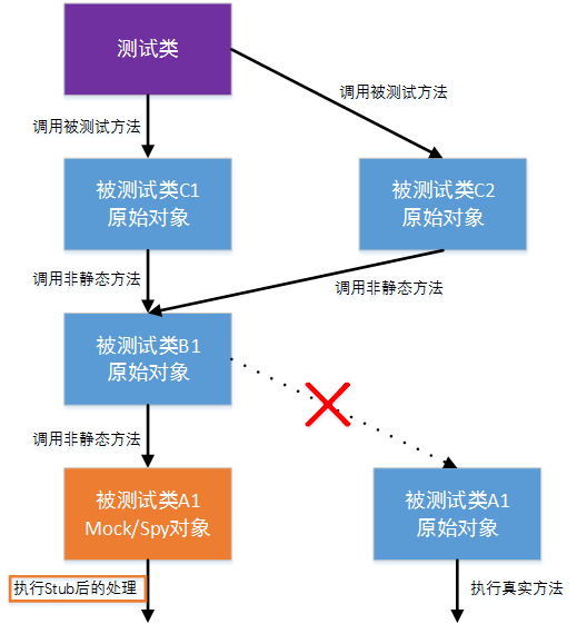 Java单元测试实践-14.Mock、Spy后Stub Spring成员变量中的方法