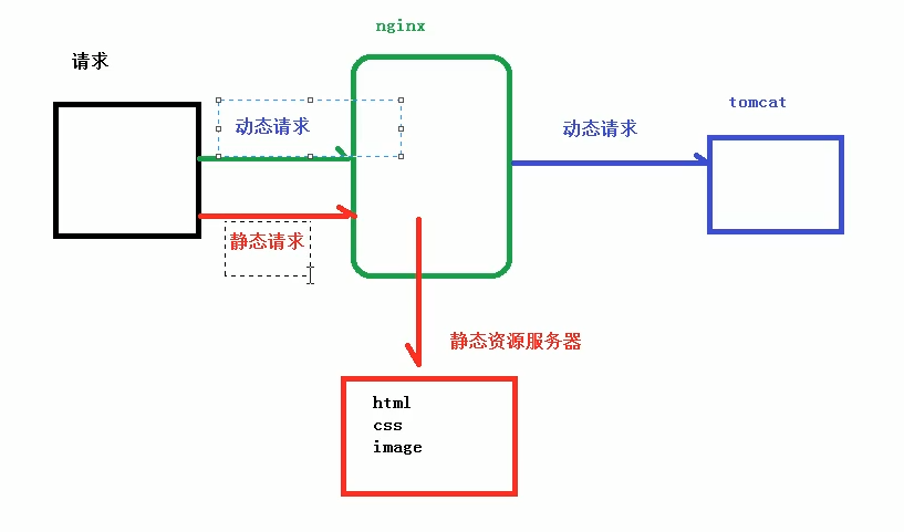 nginx快速入门