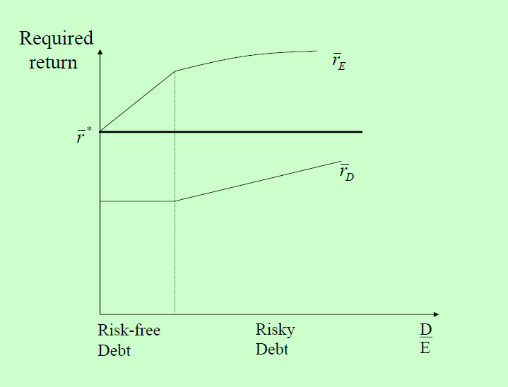 mm定理(modigliani-miller)证明与图解_modigliani-miller定理-csdn