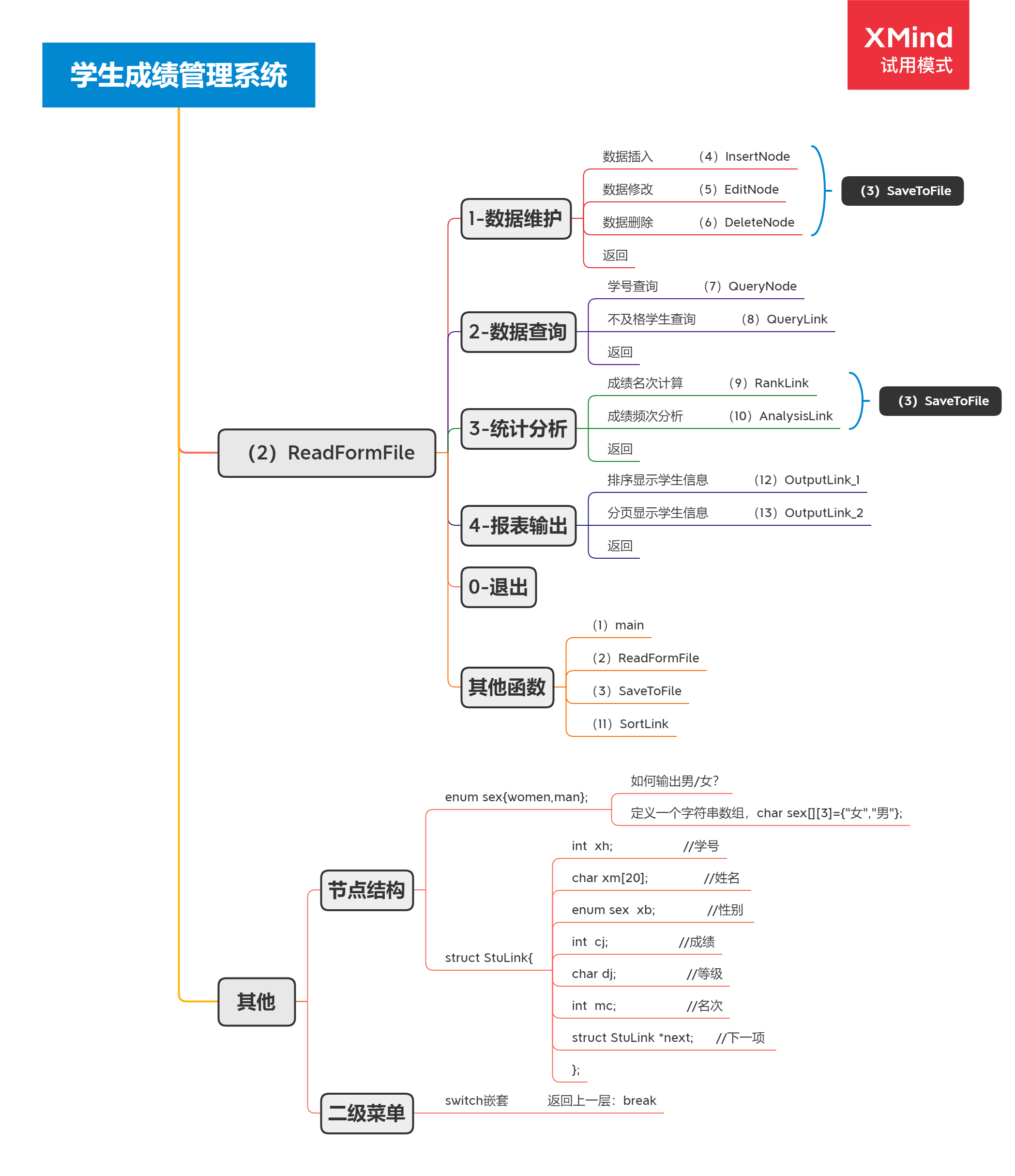 C语言学生成绩管理系统详解[通俗易懂]