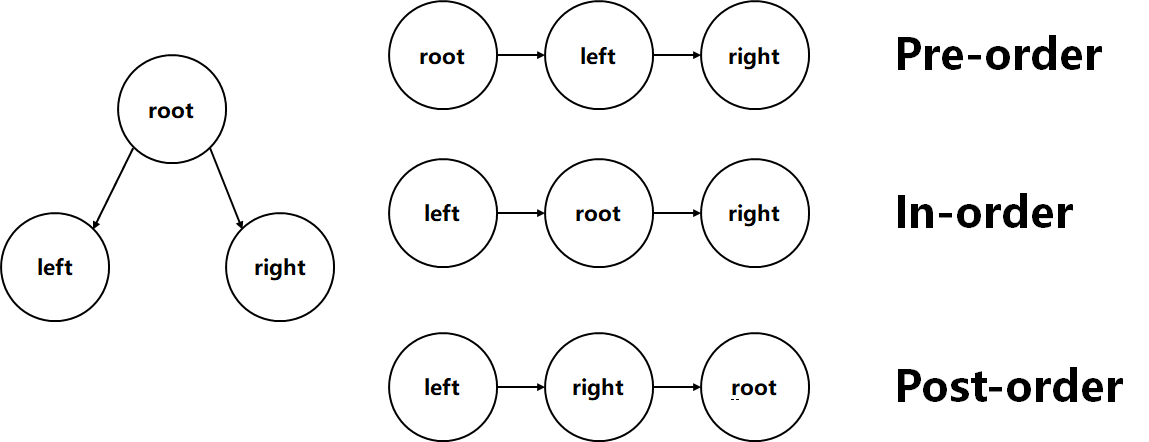 Binary tree preorder-middle-order-postorder traversal (recursion, stack ...