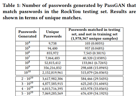 【论文笔记】PassGAN: A Deep Learning Approach for Password Guessing_M2kar的博客 ...