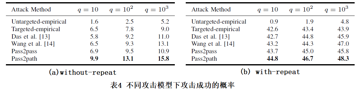 表4 不同攻击模型下攻击成功的概率